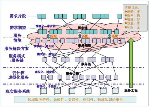 图6 面向领域的软件服务工程